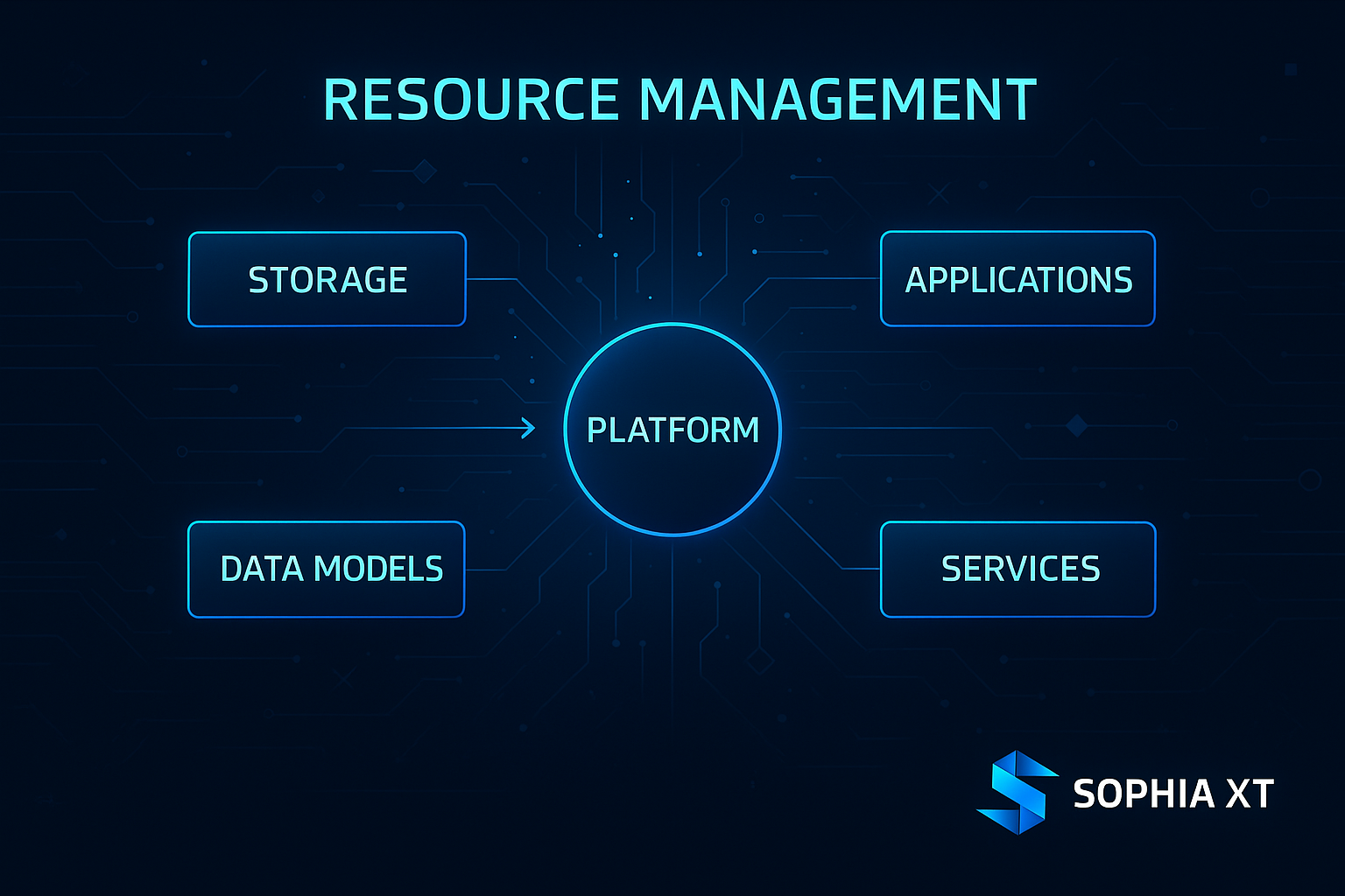 SOPHIA XT Resource Management